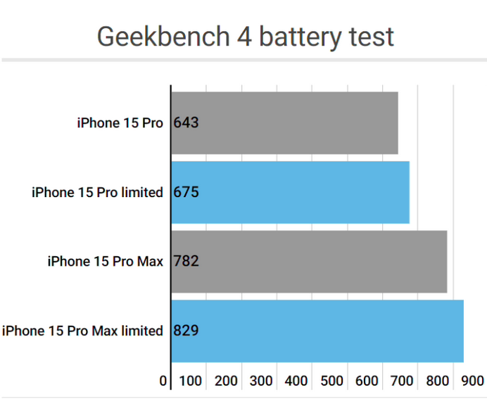 安平apple维修站iPhone15Pro的ProMotion高刷功能耗电吗