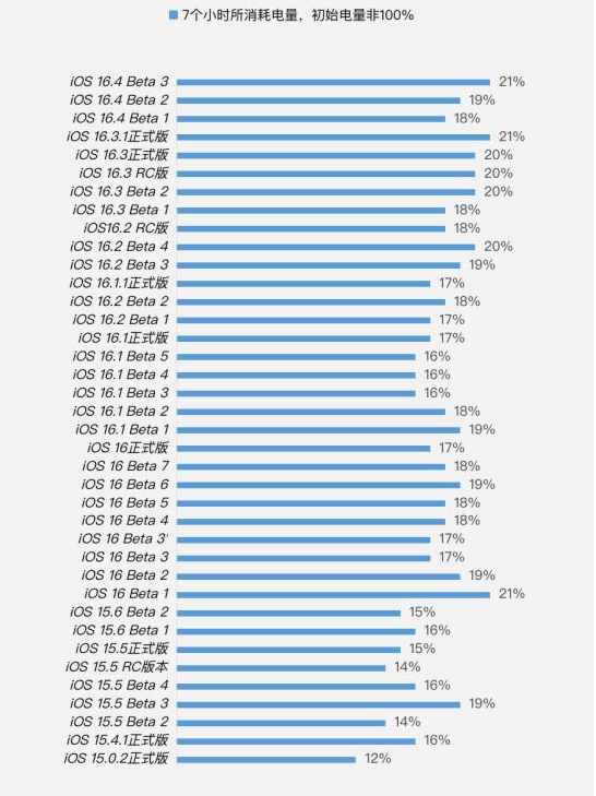 安平苹果手机维修分享iOS 16.4 Beta 3续航跑分等测试结果汇总 