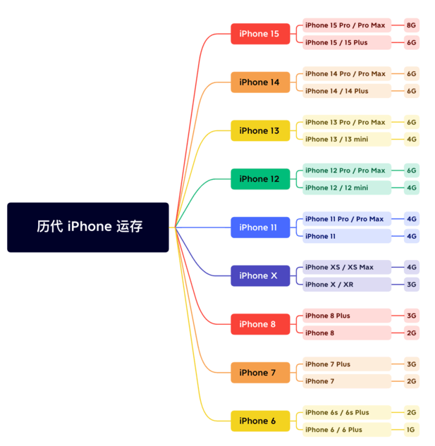 安平苹果维修网点分享苹果历代iPhone运存汇总 