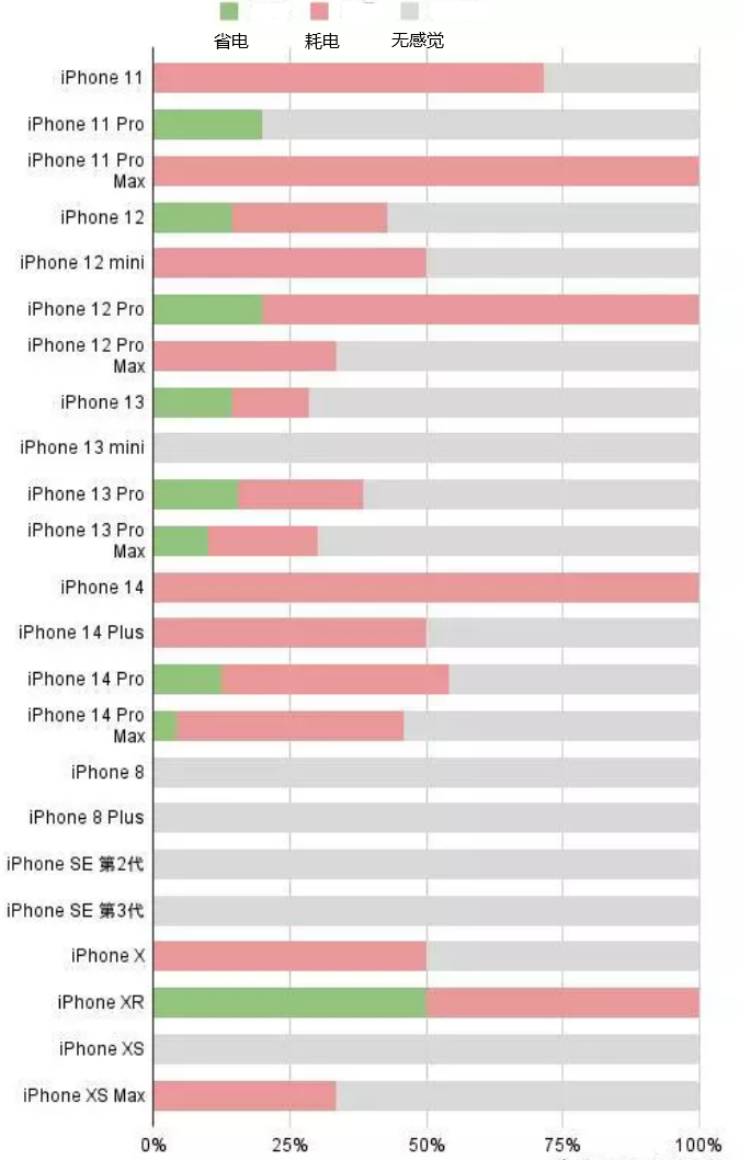 安平苹果手机维修分享iOS16.2太耗电怎么办？iOS16.2续航不好可以降级吗？ 