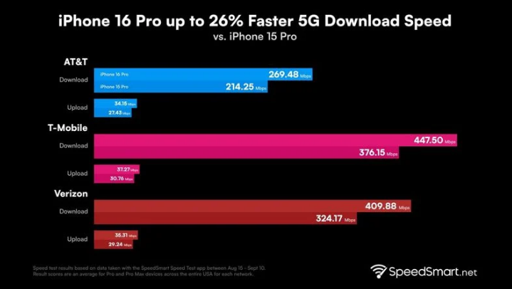 安平苹果手机维修分享iPhone 16 Pro 系列的 5G 速度 