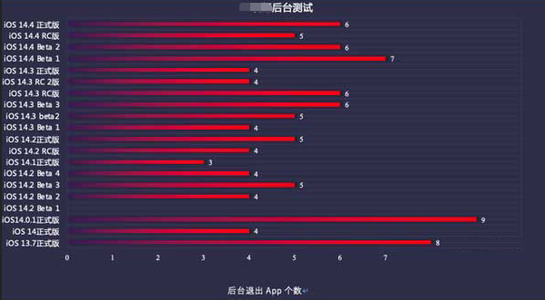 安平苹果手机维修分享iOS14.5beta1续航怎么样 